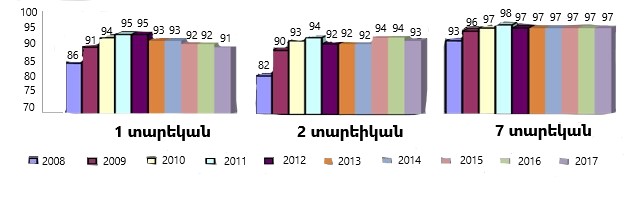 Նպատակային բնակչության ընդգրկվածություն